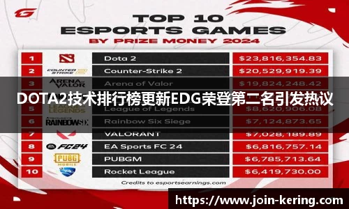 DOTA2技术排行榜更新EDG荣登第二名引发热议